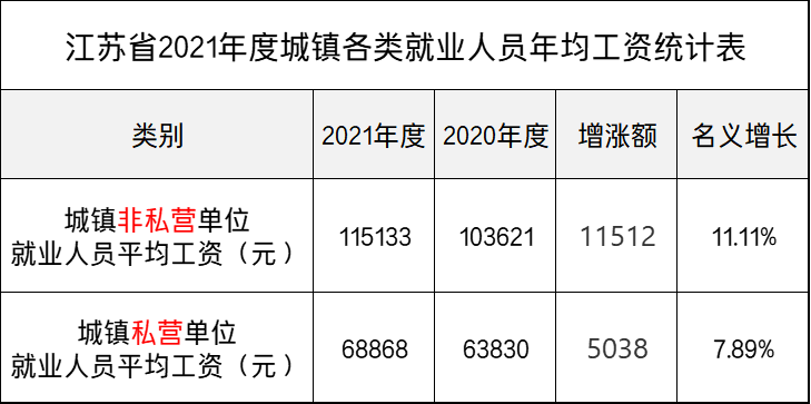 11.2021年,江苏省城镇私营单位就业人员年均工资为6.