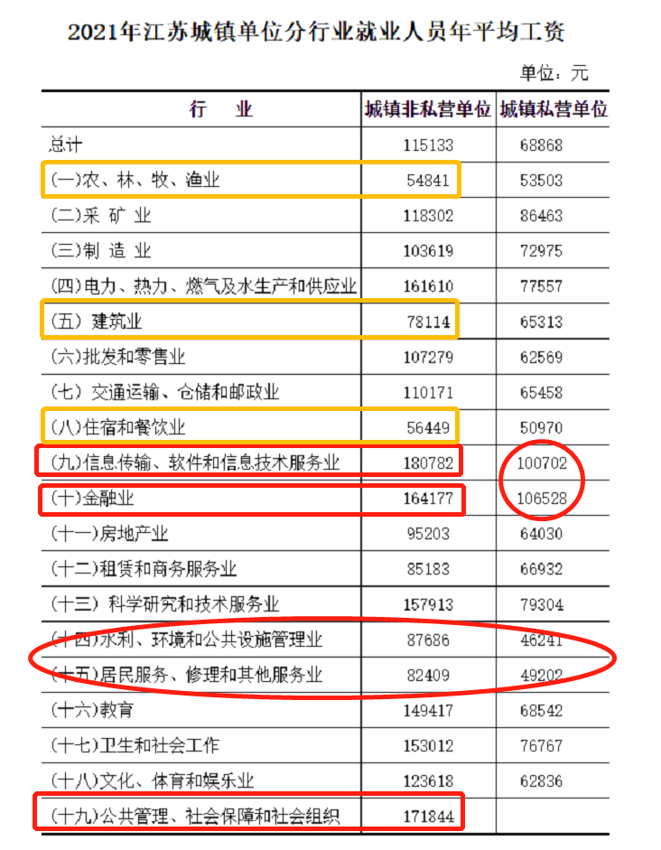 最新江苏公布2021年度平均工资你达标了吗一起来看吧