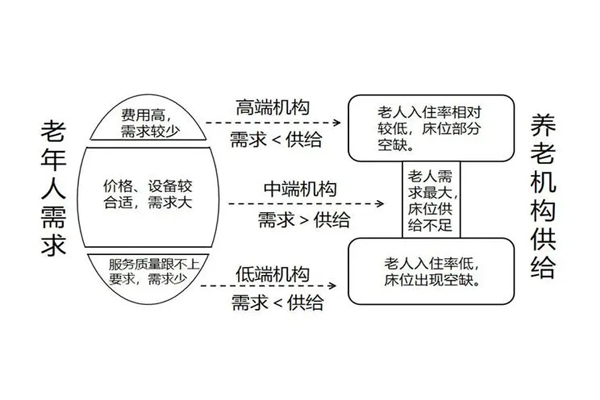 养老难题：“供”“需”失衡矛盾交织