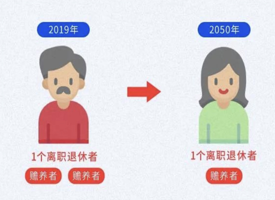 2050年养老负担有多重 我们的老年生活能得到保障吗? 