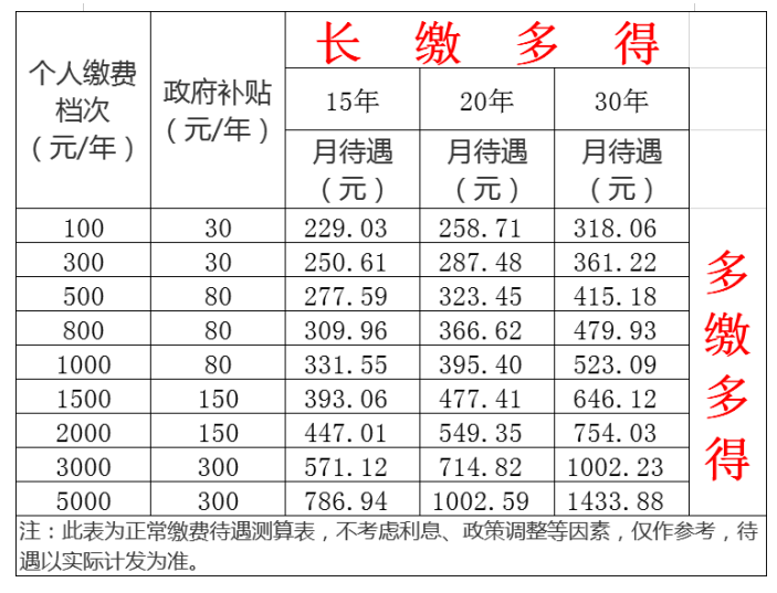 养老金多缴多得长缴多得