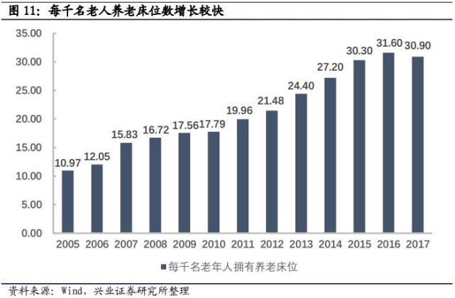 养老产业挑战之养老资源总量不足、结构错配