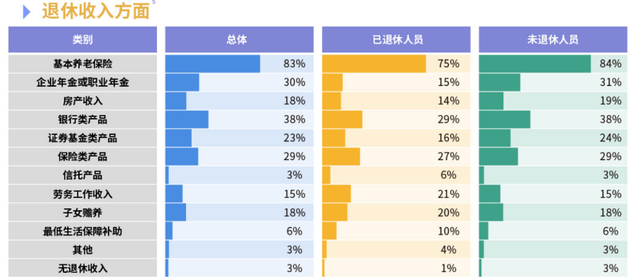 养老财富储备“知易行难”，付诸行动者不到三成