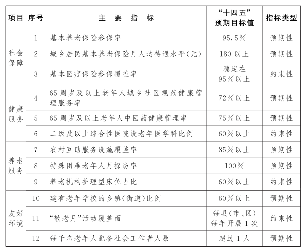 江西省印发通知：基本建成“十五分钟居家养老服务圈”