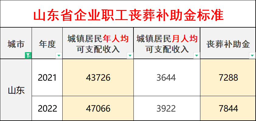 二,2022年山東省喪葬費和撫卹金的計算標準