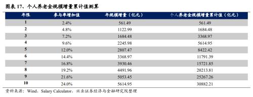 【兴证策略｜重磅深度】个人养老金入市：发展、现状与未来