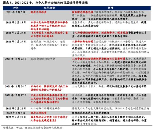 【兴证策略｜重磅深度】个人养老金入市：发展、现状与未来