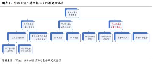 【兴证策略｜重磅深度】个人养老金入市：发展、现状与未来