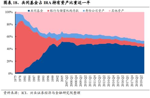 【兴证策略｜重磅深度】个人养老金入市：发展、现状与未来