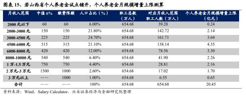 【兴证策略｜重磅深度】个人养老金入市：发展、现状与未来