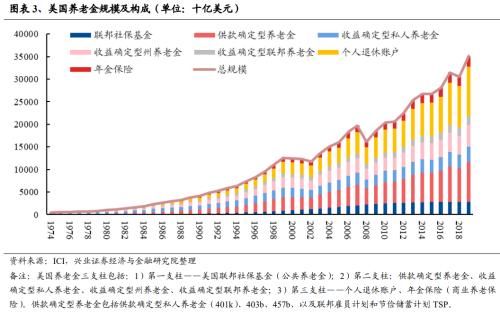 【兴证策略｜重磅深度】个人养老金入市：发展、现状与未来