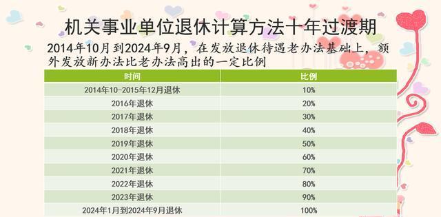 事业单位人员注意！2024年前后退休，养老金待遇会有什么变化