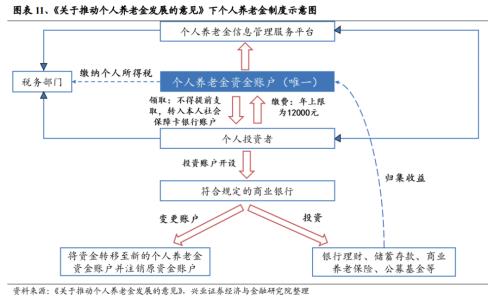 【兴证策略｜重磅深度】个人养老金入市：发展、现状与未来