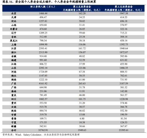 【兴证策略｜重磅深度】个人养老金入市：发展、现状与未来