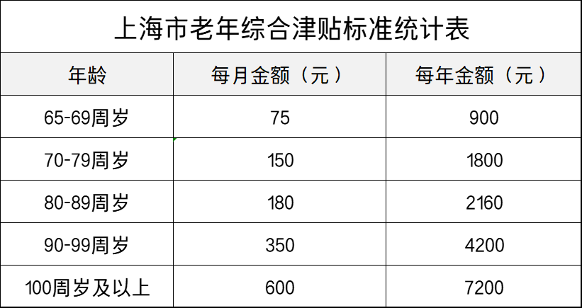 上海70歲老人能領取120元的高齡補貼嗎,有啥政策依據,怎麼領?