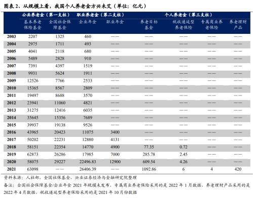 【兴证策略｜重磅深度】个人养老金入市：发展、现状与未来