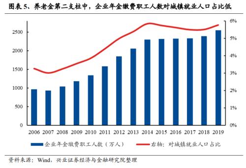 【兴证策略｜重磅深度】个人养老金入市：发展、现状与未来