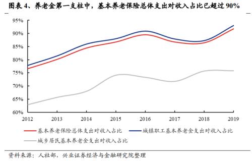 【兴证策略｜重磅深度】个人养老金入市：发展、现状与未来