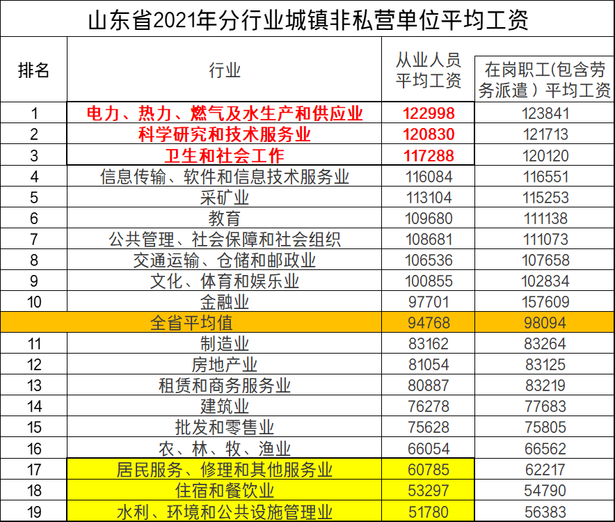 最新山东公布2021年度平均工资你达标了吗一起来看吧