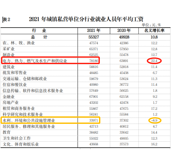 最新宁夏公布2021年度城镇私营单位平均工资你达标了吗