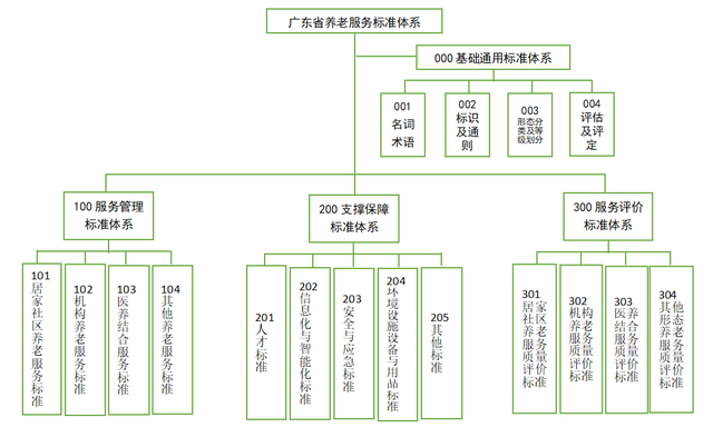 如何推进养老服务标准化建设？广东发布5年路线图