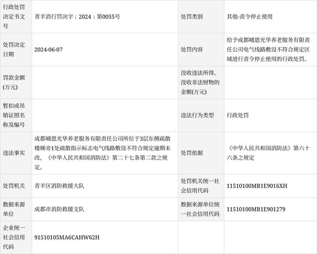 成都哺恩光华养老服务有限责任公司被责令停止使用