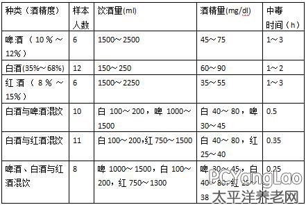 如何判断酒精量呢