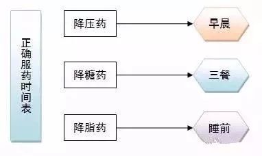 老年人服用降压药存在哪些常见误区