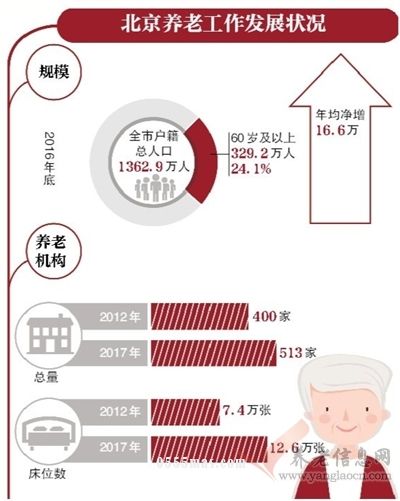 2020年养老设施覆盖北京社区入户就医纳入医保报销