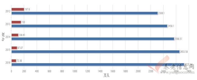 江苏省2016年老年人口信息和老龄事业发展状况报告