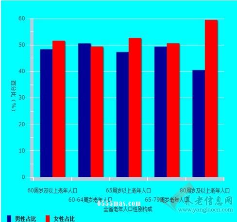 江苏省2016年老年人口信息和老龄事业发展状况报告