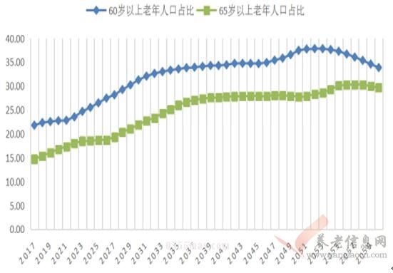 江苏省2016年老年人口信息和老龄事业发展状况报告