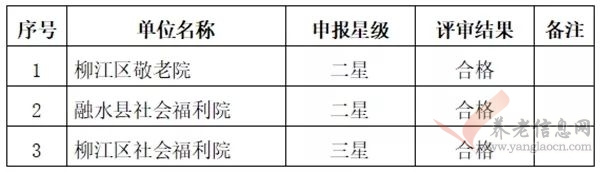 柳州市2018年养老机构星级评定结果公示