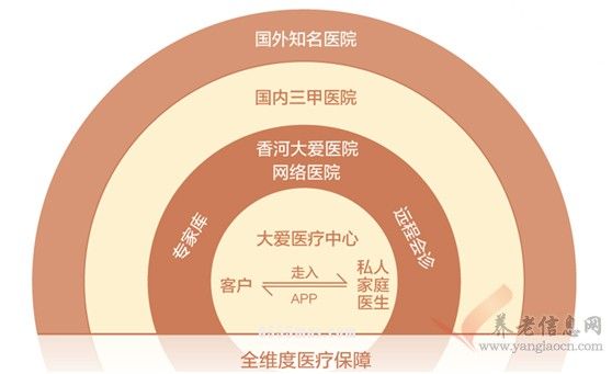 大爱书院创新医养结合模式，破局中国养老行业痛点