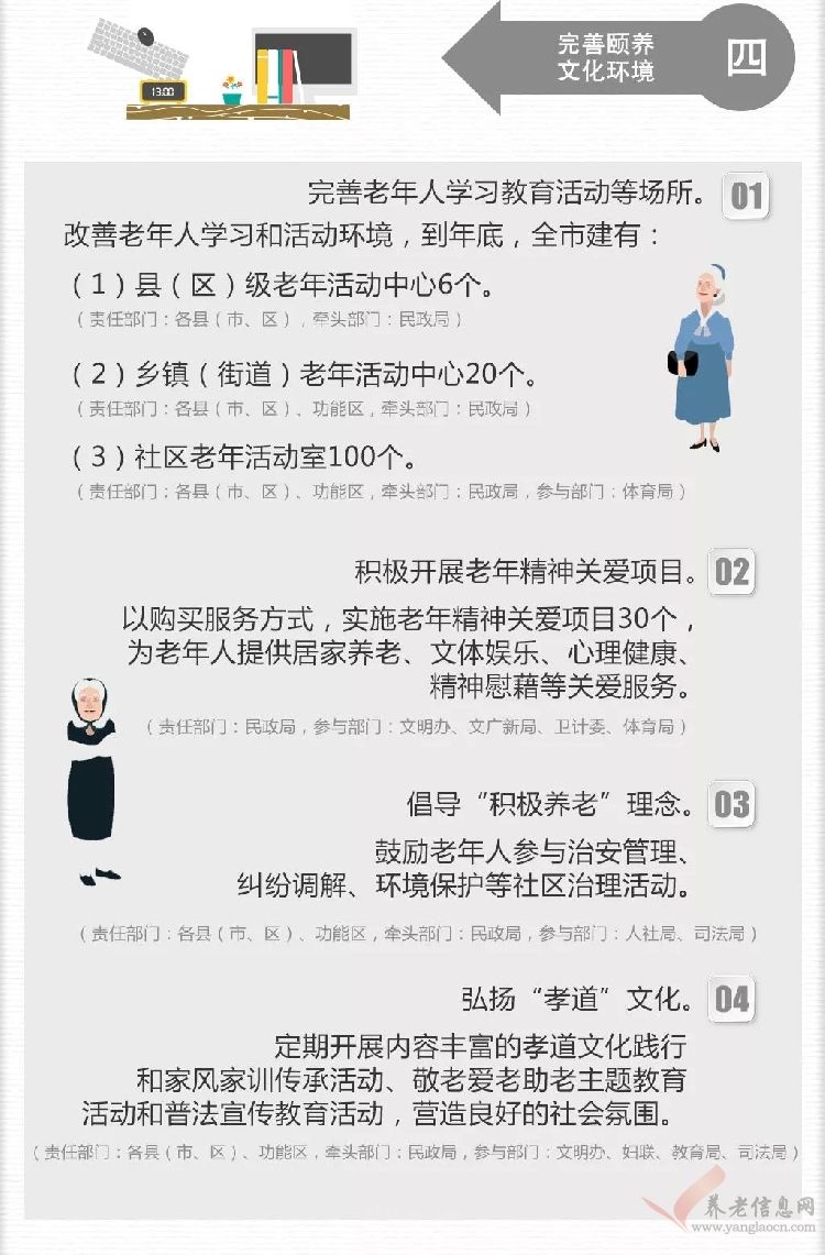 扬州颐养社区建设工作  图解二：市政府98号文件颐养社区建设2018年度实施计划