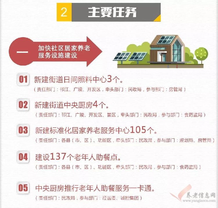 扬州颐养社区建设工作  图解二：市政府98号文件颐养社区建设2018年度实施计划