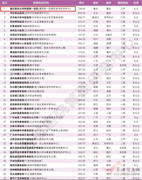 全国医养结合机构amp康复医院80强揭榜，重庆3家医养结合机构上榜！