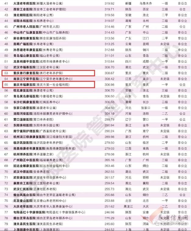 全国医养结合机构amp康复医院80强揭榜，重庆3家医养结合机构上榜！