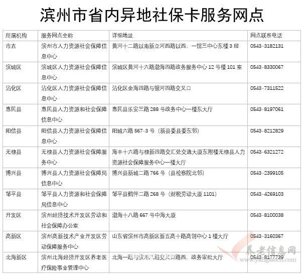 滨州市实现省内社保卡 异地通行、异地通用、异地服务